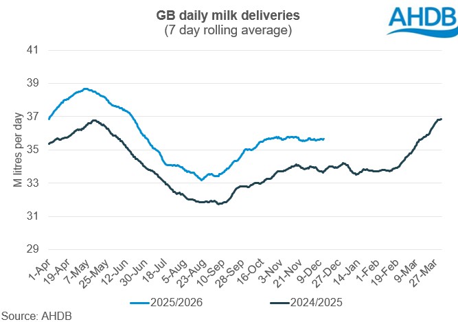daily GB deliveries graph 